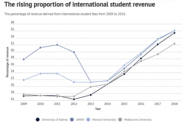 盘点！澳洲哪些大学对中国学生吸金最多？G8院校几乎全上榜，狂捞$74亿（组图） - 1