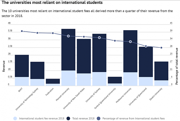 盘点！澳洲哪些大学对中国学生吸金最多？G8院校几乎全上榜，狂捞$74亿（组图） - 2