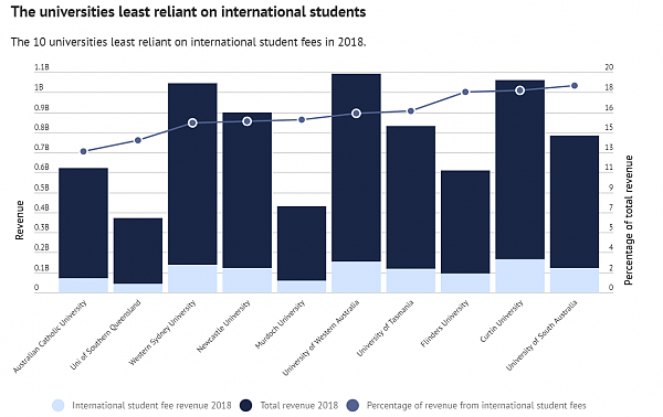 盘点！澳洲哪些大学对中国学生吸金最多？G8院校几乎全上榜，狂捞$74亿（组图） - 3