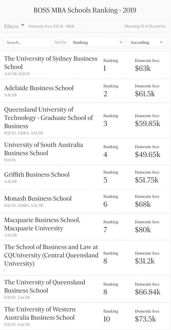 澳洲MBA课程排名出炉！学费贵上天，学生竟说攻读不为涨薪！果然老板思维不同（组图） - 2