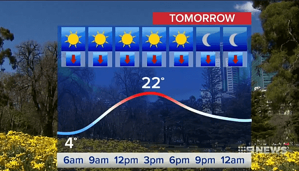春天来了！墨尔本明起升温，最高温达27℃（组图） - 2