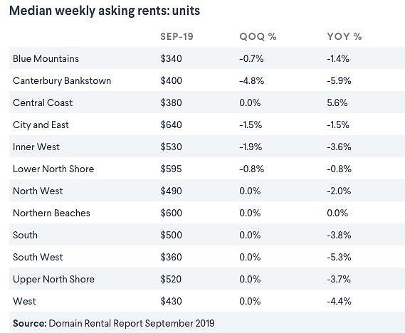 最新数据！悉尼租金下跌幅度创10年最低，这个区凉凉！价格好商量（组图） - 4