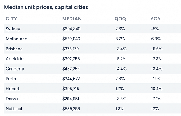 最新数据！墨尔本房价强势反弹，公寓领涨所有州府！有城区更是飙升14.1%！（组图） - 5