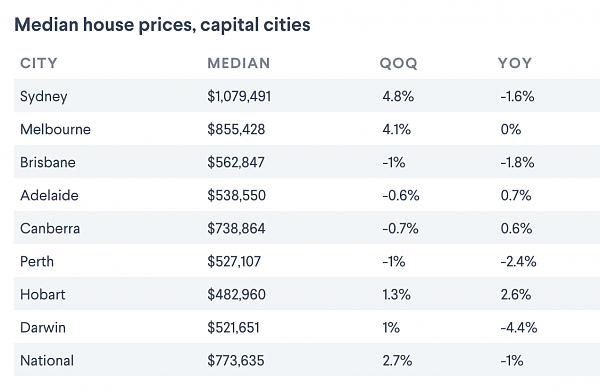 最新数据！墨尔本房价强势反弹，公寓领涨所有州府！有城区更是飙升14.1%！（组图） - 4