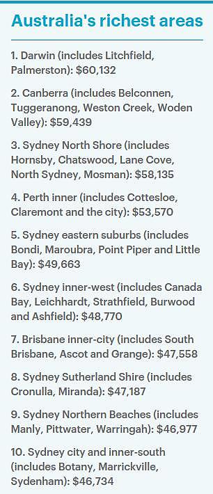 不在悉尼，澳洲最富城区竟在这里！多个华人区也上榜，有你家吗？（组图） - 4