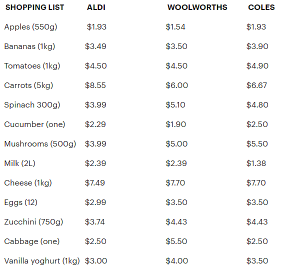 澳三大超市价格大比拼！Aldi居然不是最便宜？澳女透露省钱妙招，附购物干货！（组图） - 7