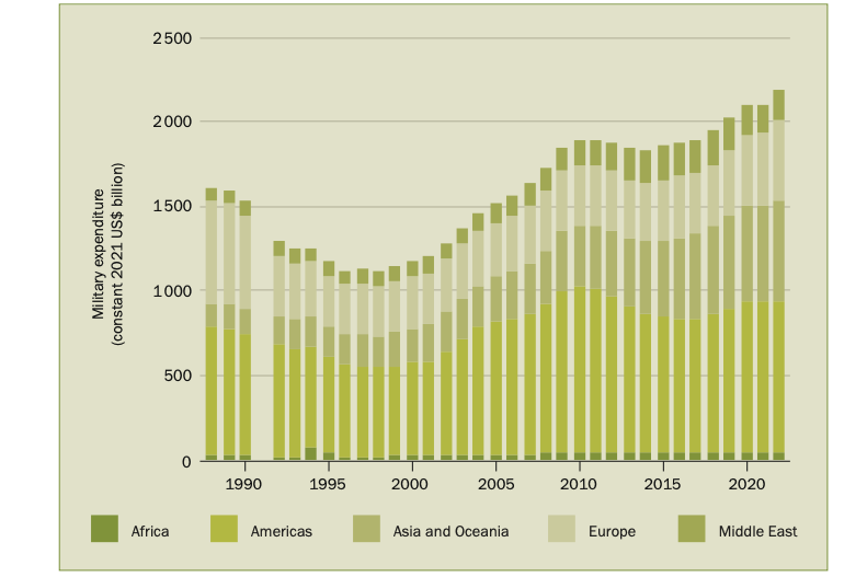 2022 年世界军费开支创历史新高。