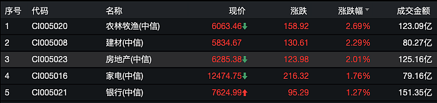 房贷大事，利率大调整：北京涨上海降，地产股大涨，房价怎么走？ - 1