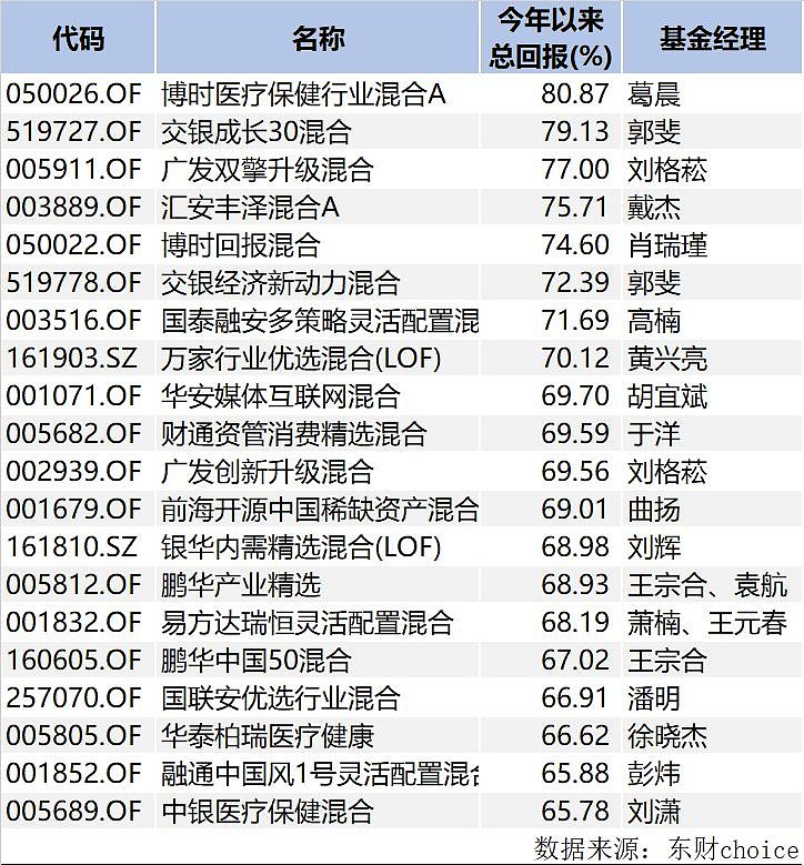 公募基金最新业绩排名出炉，这类基金“闷声大发财”！ - 4