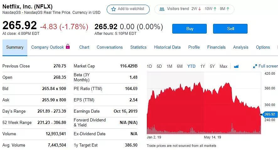 被巴克莱质疑股价“非常昂贵” ，奈飞成FAANG中唯一年内转跌的股票 - 1