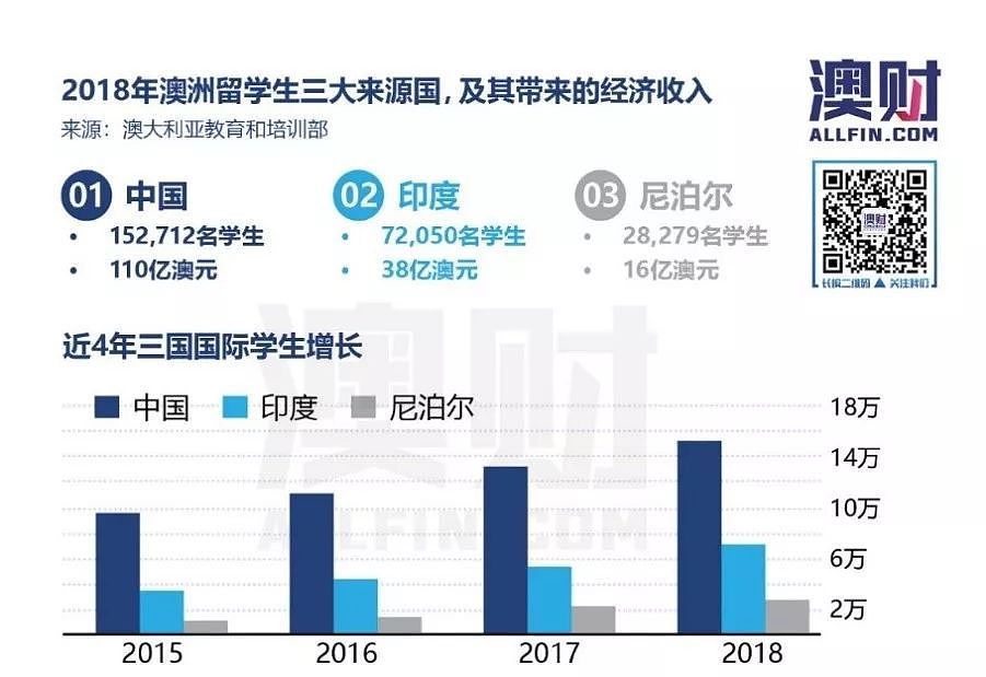 移民政策再收紧，澳洲引以为傲的留学产业还能红多久？ - 6