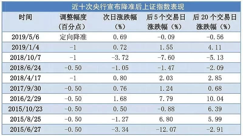 前10次降准后，大盘6次上涨，牛市旗手高喊“3500点指日可待！” - 1