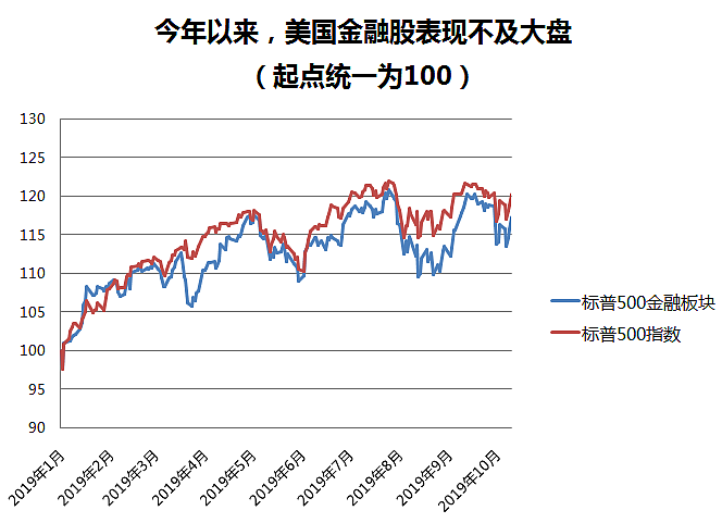 本周焦点：降息冲击下，美国银行业业绩还好么？ - 1