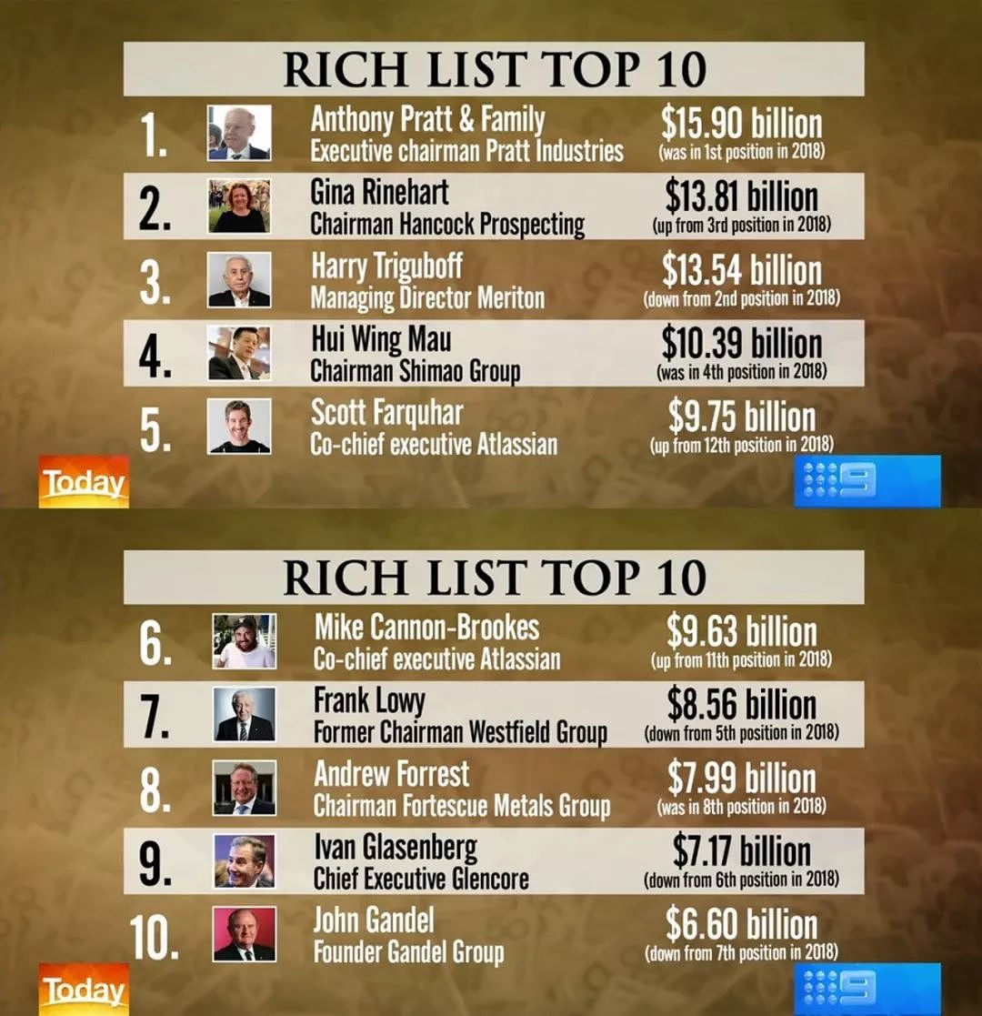 2019澳洲富豪榜：华人位列第4，还有一群富有的80后... - 1