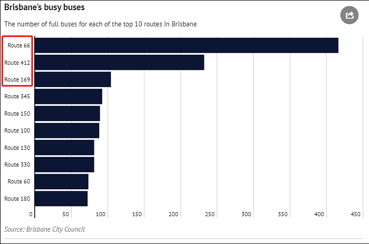 布里斯班最“挤”公交排行榜出炉，UQ线路包揽前三，留学生太不容易了 - 4