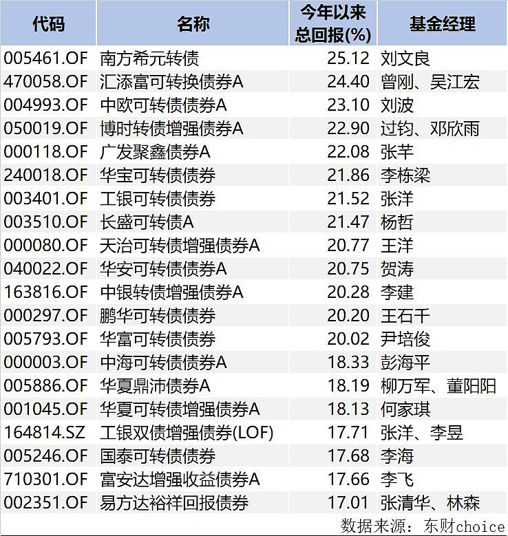 公募基金最新业绩排名出炉，这类基金“闷声大发财”！ - 7