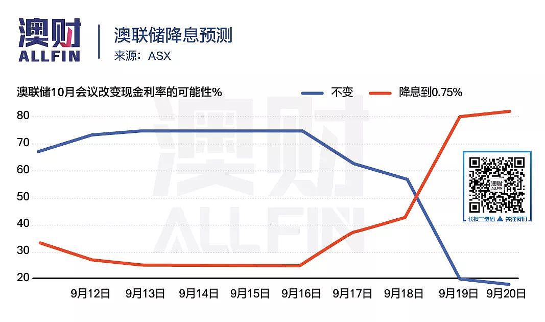 摩根士丹利：澳洲楼市仍处艰难筑底阶段，清空率回升并非触底反弹 - 10