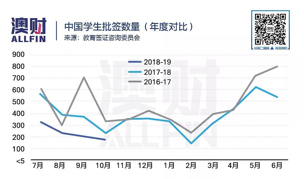 移民政策再收紧，澳洲引以为傲的留学产业还能红多久？ - 9