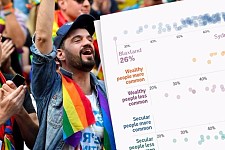 无宗教、受教育程度高、收入高才更支持同性婚姻！澳洲民调呈现各区巨大差异！