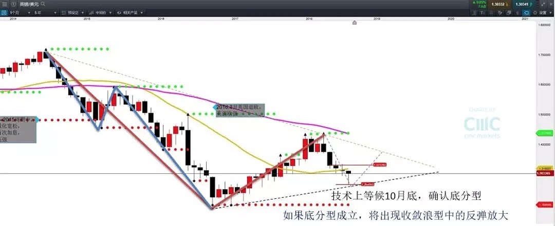 CMC Markets：英镑能否筑底？看这三个要素 - 4