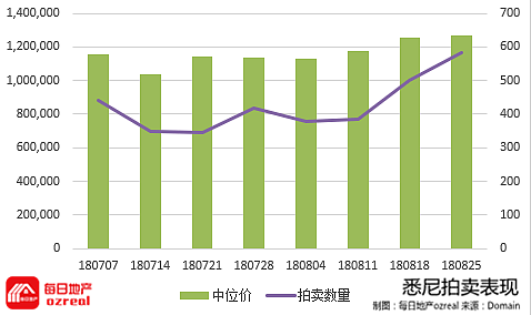 每日地产 | 银行自行加息，房市春天或姗姗来迟--9月1日拍卖前瞻 - 2