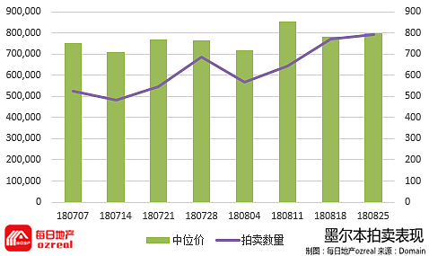 每日地产 | 银行自行加息，房市春天或姗姗来迟--9月1日拍卖前瞻 - 6