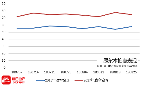 每日地产 | 银行自行加息，房市春天或姗姗来迟--9月1日拍卖前瞻 - 7