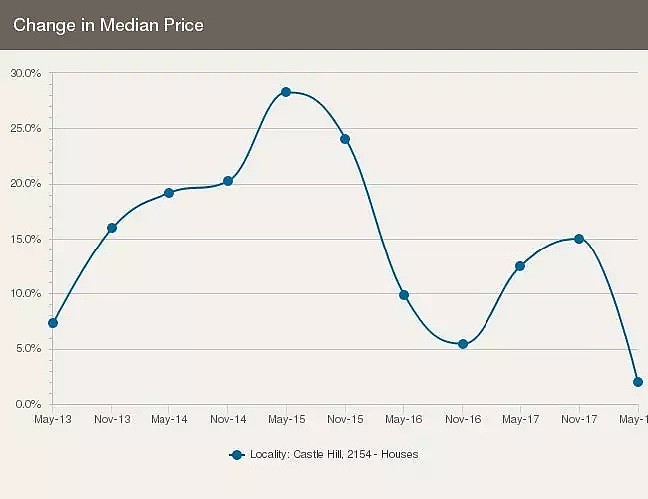 悉尼华人区Castle Hill近5年房市分析：房价稳步上涨，公寓前景良好！ - 8