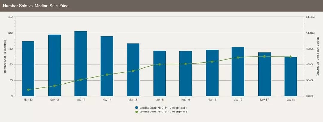 悉尼华人区Castle Hill近5年房市分析：房价稳步上涨，公寓前景良好！ - 10