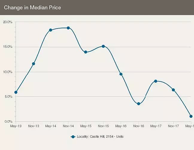悉尼华人区Castle Hill近5年房市分析：房价稳步上涨，公寓前景良好！ - 11