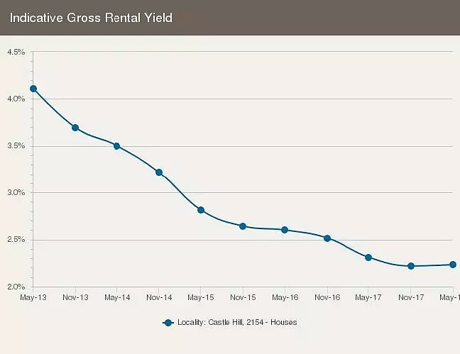 悉尼华人区Castle Hill近5年房市分析：房价稳步上涨，公寓前景良好！ - 14