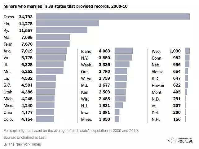 在美国，十几万女童沦为丈夫“奴隶”？BBC揭美国童婚泛滥，真相触目惊心…（组图） - 15