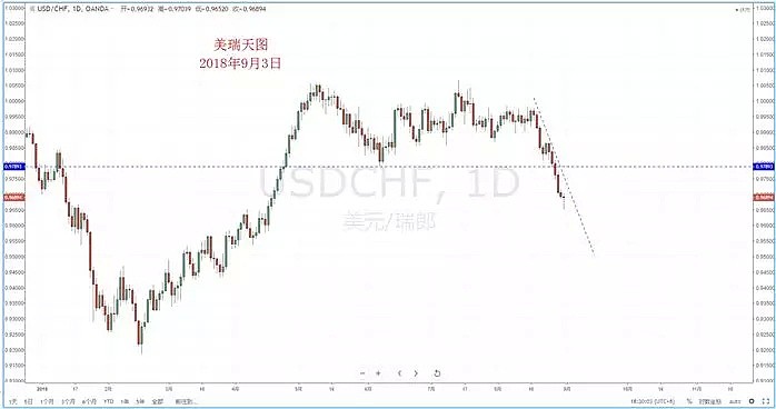 【技术分析】2018年09月03日汇市分析解盘 - 5