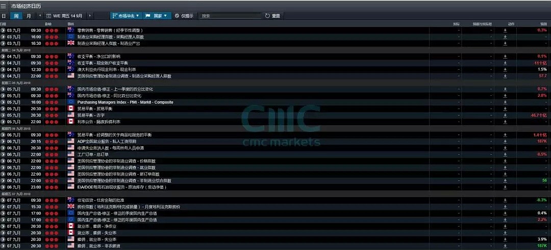 CMC Markets：9月3日— 7日一周市场前瞻（8月非农数据来袭） - 1