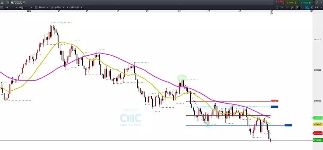 CMC Markets：9月3日— 7日一周市场前瞻（8月非农数据来袭） - 5