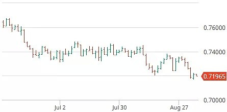 澳元 | 澳元兑相关货币汇率走势分析（2018.09.04） - 3