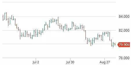 澳元 | 澳元兑相关货币汇率走势分析（2018.09.04） - 12