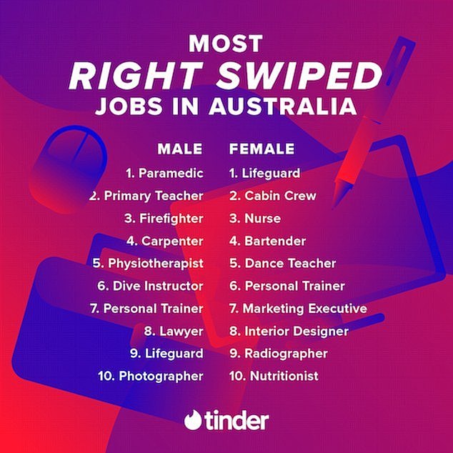 Tinder shared a list of the 10 most right-swiped professions for both men and women