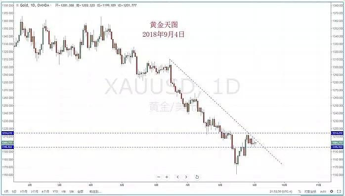 【技术分析】2018年09月04日汇市分析解盘 - 7