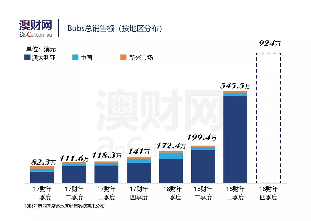 销售翻3倍，利润亏6000万！澳洲羊奶制品商Bubs“将本求利”布局中国前景如何？ - 4