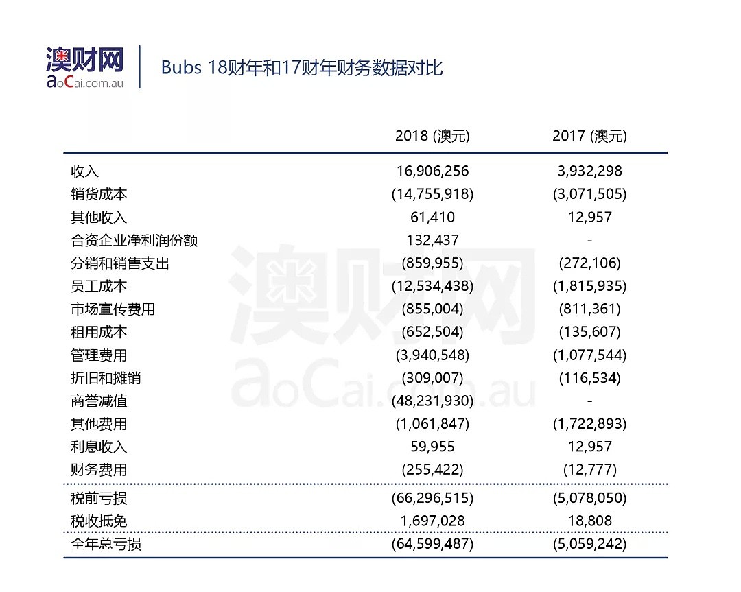 销售翻3倍，利润亏6000万！澳洲羊奶制品商Bubs“将本求利”布局中国前景如何？ - 5