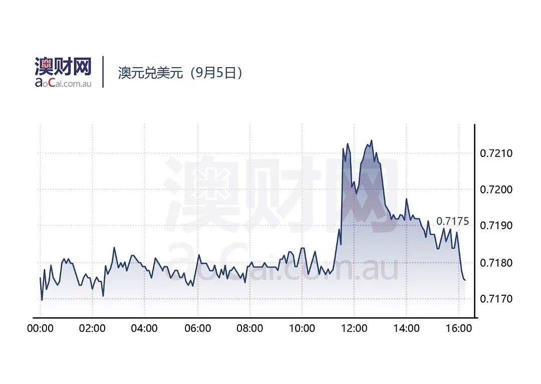 澳元大幅下跌，创下27个月以来的低点！ - 1