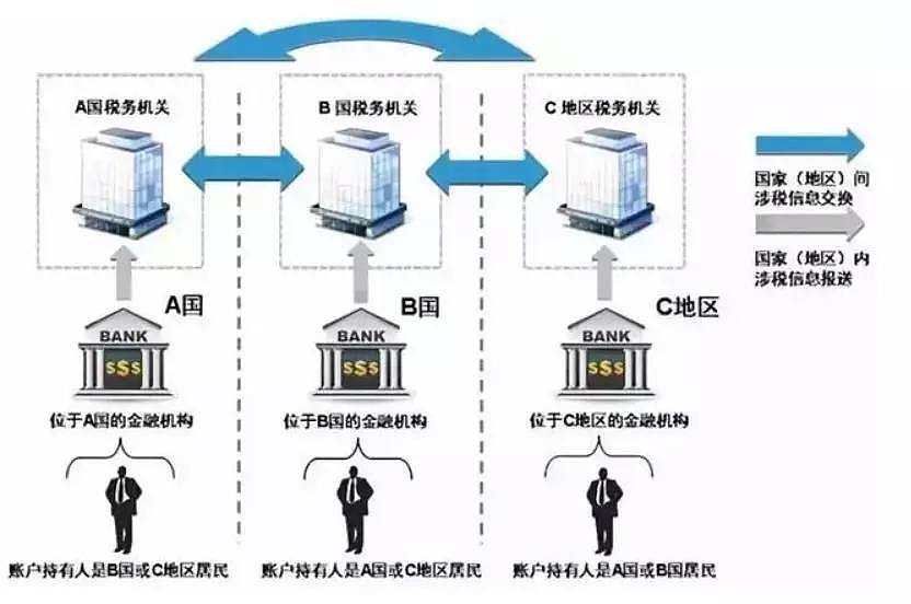 富人们颤抖吧，中国反避税天网开启！（10大要点） - 6