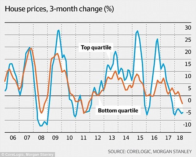 Morgan Stanley research (pictured) shows property values in affluent suburbs is sliding