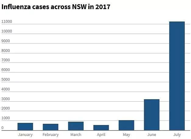 造成1100澳人死亡的恐怖流感又来了 ！而且“威力”升级，这两类人最需要当心！（组图） - 18