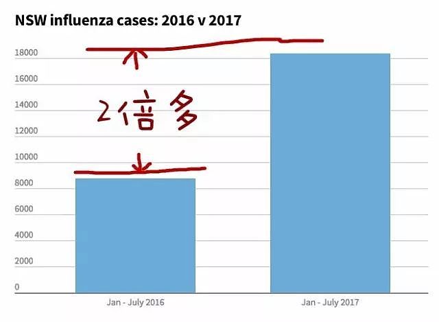 造成1100澳人死亡的恐怖流感又来了 ！而且“威力”升级，这两类人最需要当心！（组图） - 19