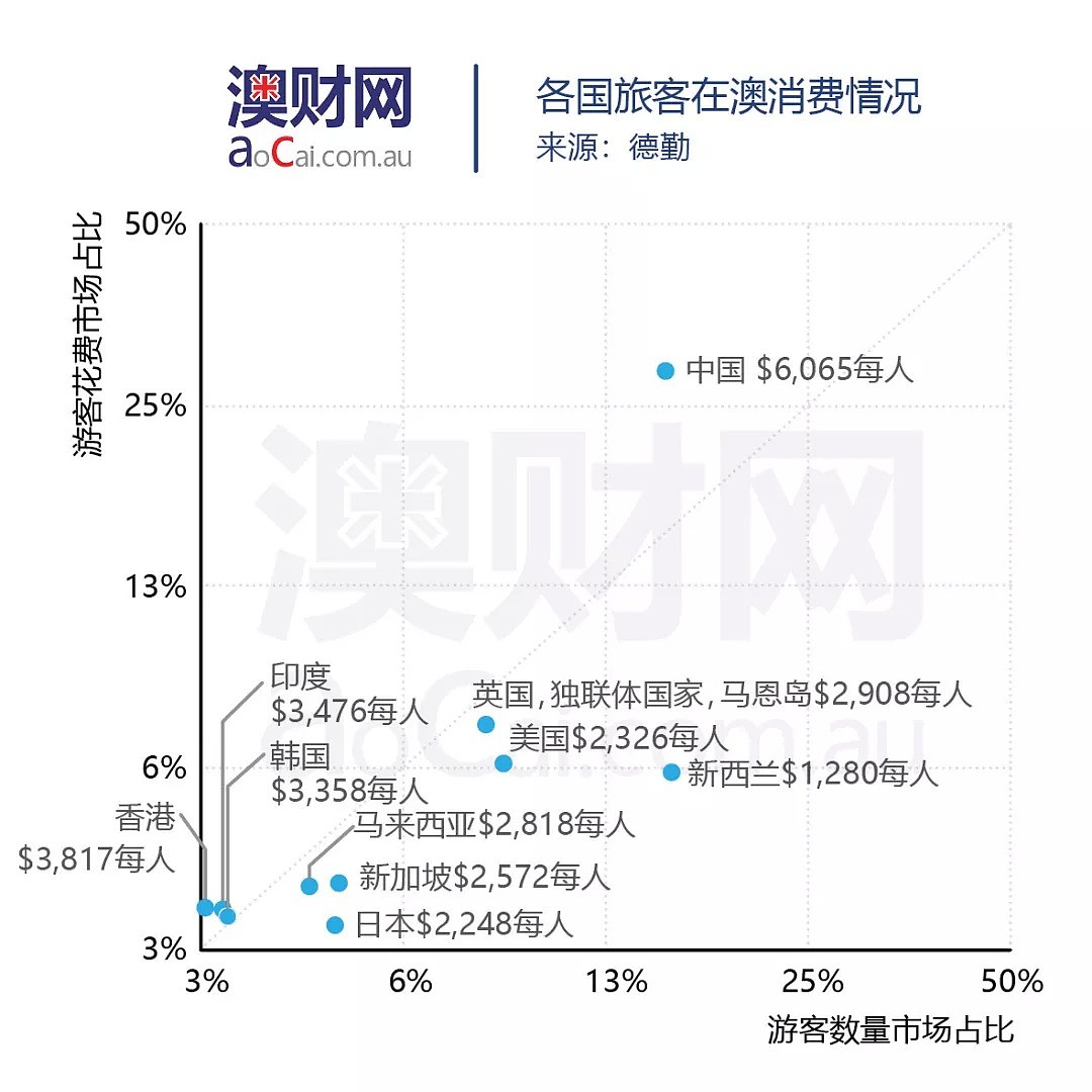 亚洲和本土消费者“买买买”实力强劲，澳洲奢侈品市场发展迅猛 - 3