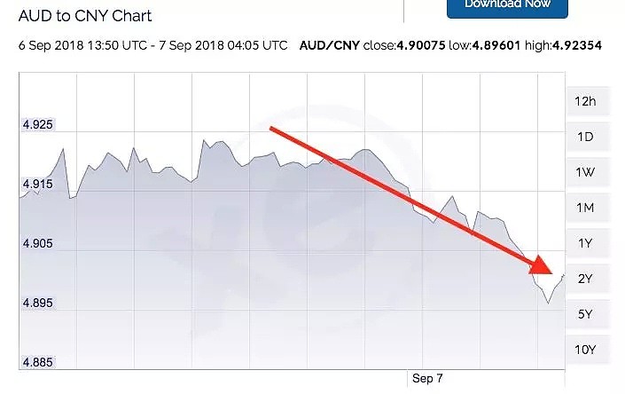 澳币跳水！1：4.891！澳洲银行涨息潮正式来袭！网友：澳洲经济持续下滑... - 2
