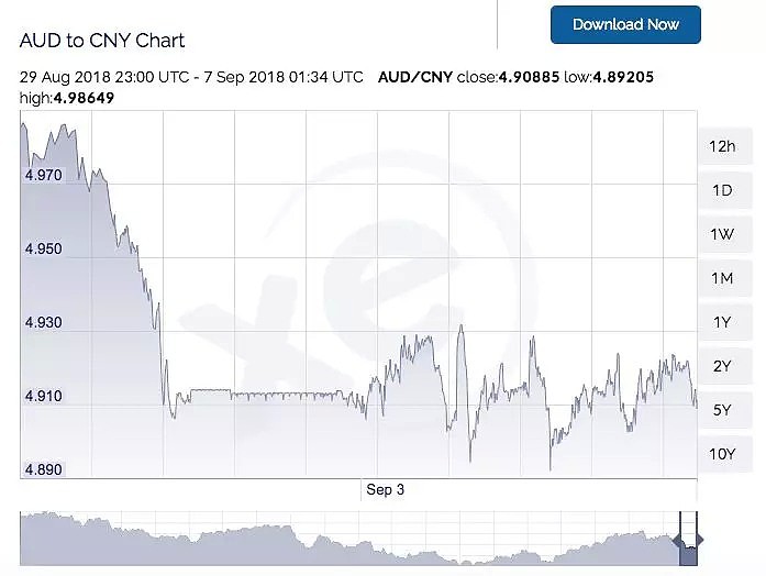 澳币跳水！1：4.891！澳洲银行涨息潮正式来袭！网友：澳洲经济持续下滑... - 4