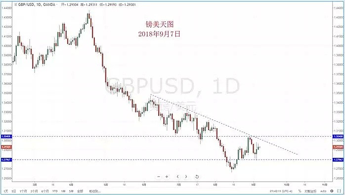 【技术分析】2018年09月07日汇市分析解盘 - 6